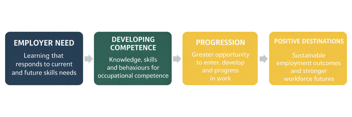 Employer Need, Developing Competence, Progression and Positive Destinations flow
